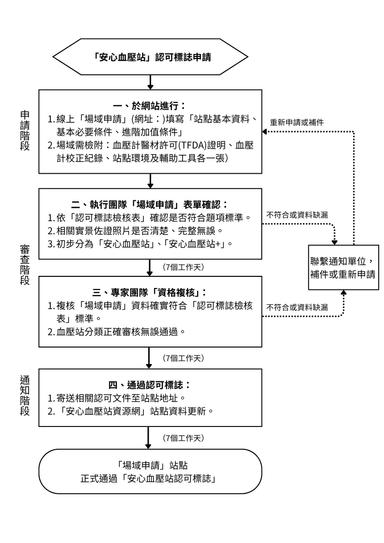 「安心血壓站」認可標誌申請流程