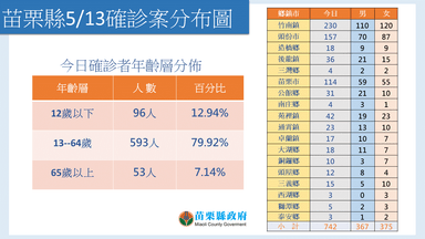 1110513確診分布圖