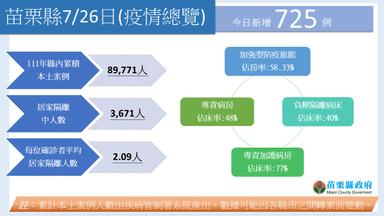 1110726疫情總覽