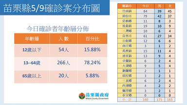 1110509確診案分布圖
