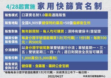 1  4月28日起實施家用快篩試劑實名制