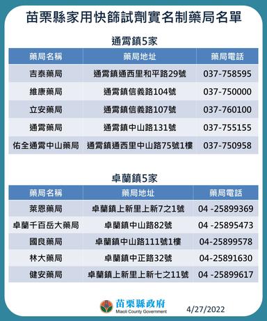 8 苗栗縣家用快篩試劑實名制藥局名單-通霄鎮5家、卓蘭鎮5家