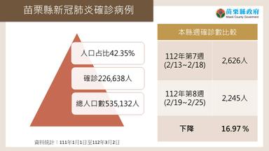 苗栗縣衛生局疫情PPT1120302