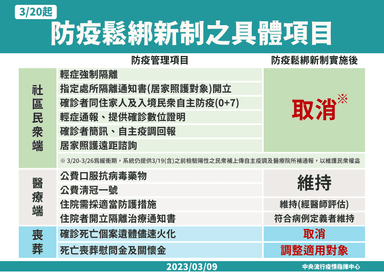 3-防疫鬆綁新制規劃0309