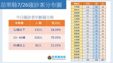1110726確診分布