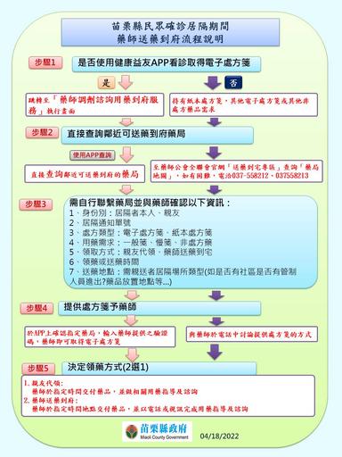 苗栗縣民眾確診居隔期間藥師送藥到府流程說明