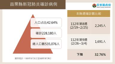 苗栗縣衛生局疫情PPT1120309