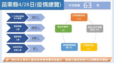 苗栗縣疫情總覽-1110428