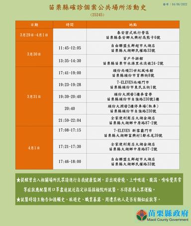 2022-04-06-案25245本縣確診個案_苗栗縣公共場所活動史