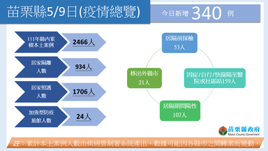 1110509疫情總覽