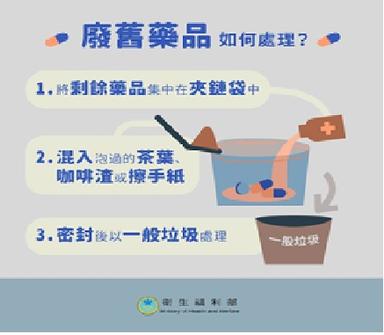 圖文參考出處：衛生福利部食品藥物管理署