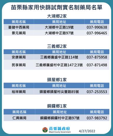 10 苗栗縣家用快篩試劑實名制藥局名單-大湖鄉、三義鄉、頭屋鄉、銅鑼鄉藥局名單