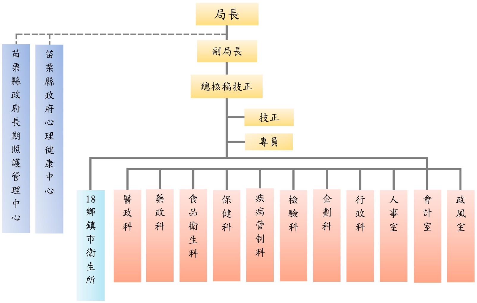 本局人員：局長、副局長、秘書、技正、專員 組織：長期照護中心、毒品防制及心理衛生、鄉鎮市衛生所、醫政科、藥政科、食品衛生科、保健科、疾病管制科、檢驗科