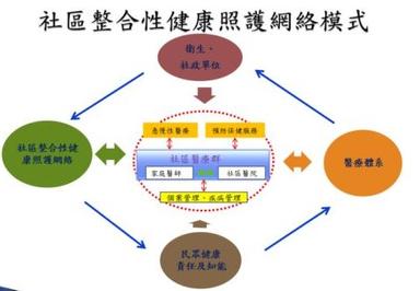 社區整合性健康照護網絡模式