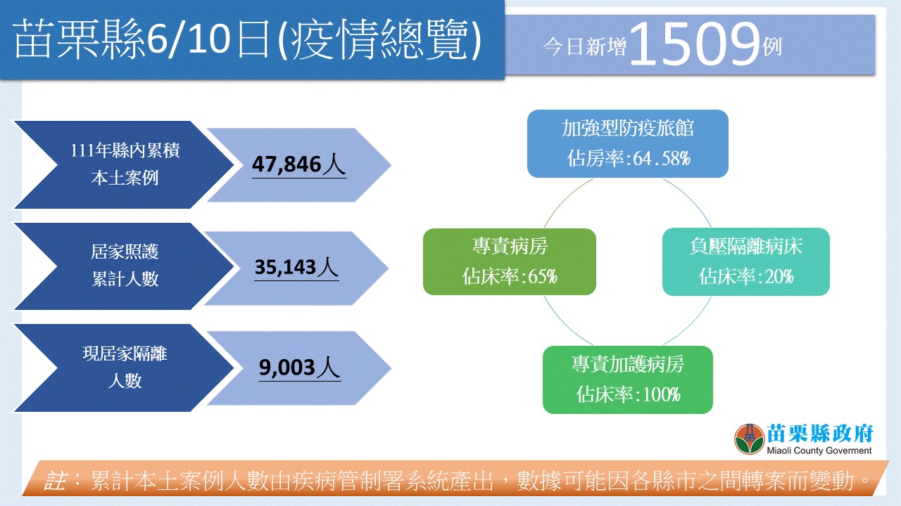 苗縣今新增1 509例本土確診案針對長者第4劑疫苗需求全面開設接種站提供服務 苗栗縣政府衛生局